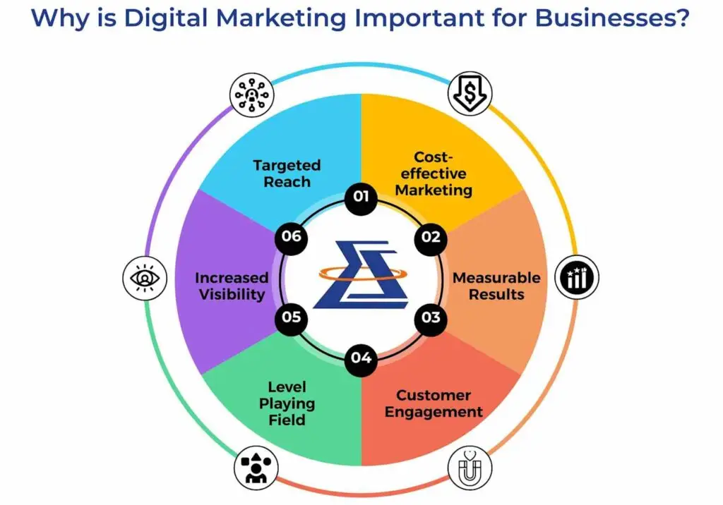 Digital marketing growth strategy infographic showing SEO, brand visibility, and business success — Azharul Your Digital Growth Partner